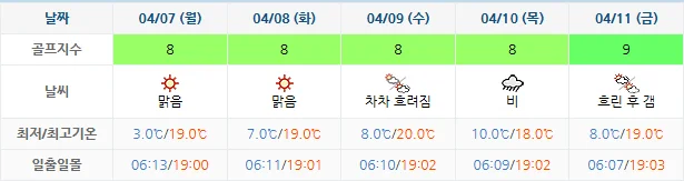 4월 4일 기준 석정힐cc 날씨 안내