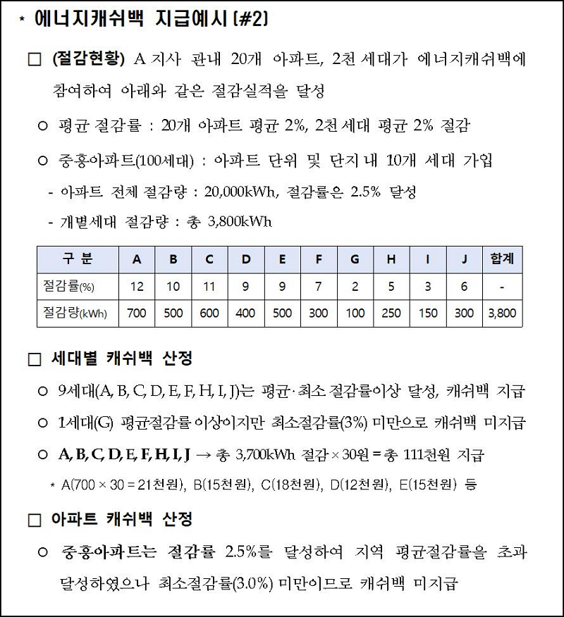 에너지캐시백 지급 사례 2