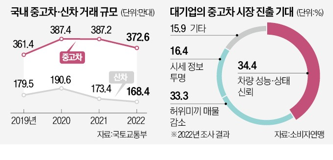 국내 중고차/신차 거래 규모