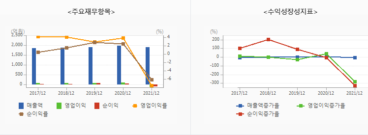 신풍제약-재무정보-2017년-부터-2021년-까지-수익성장성지표