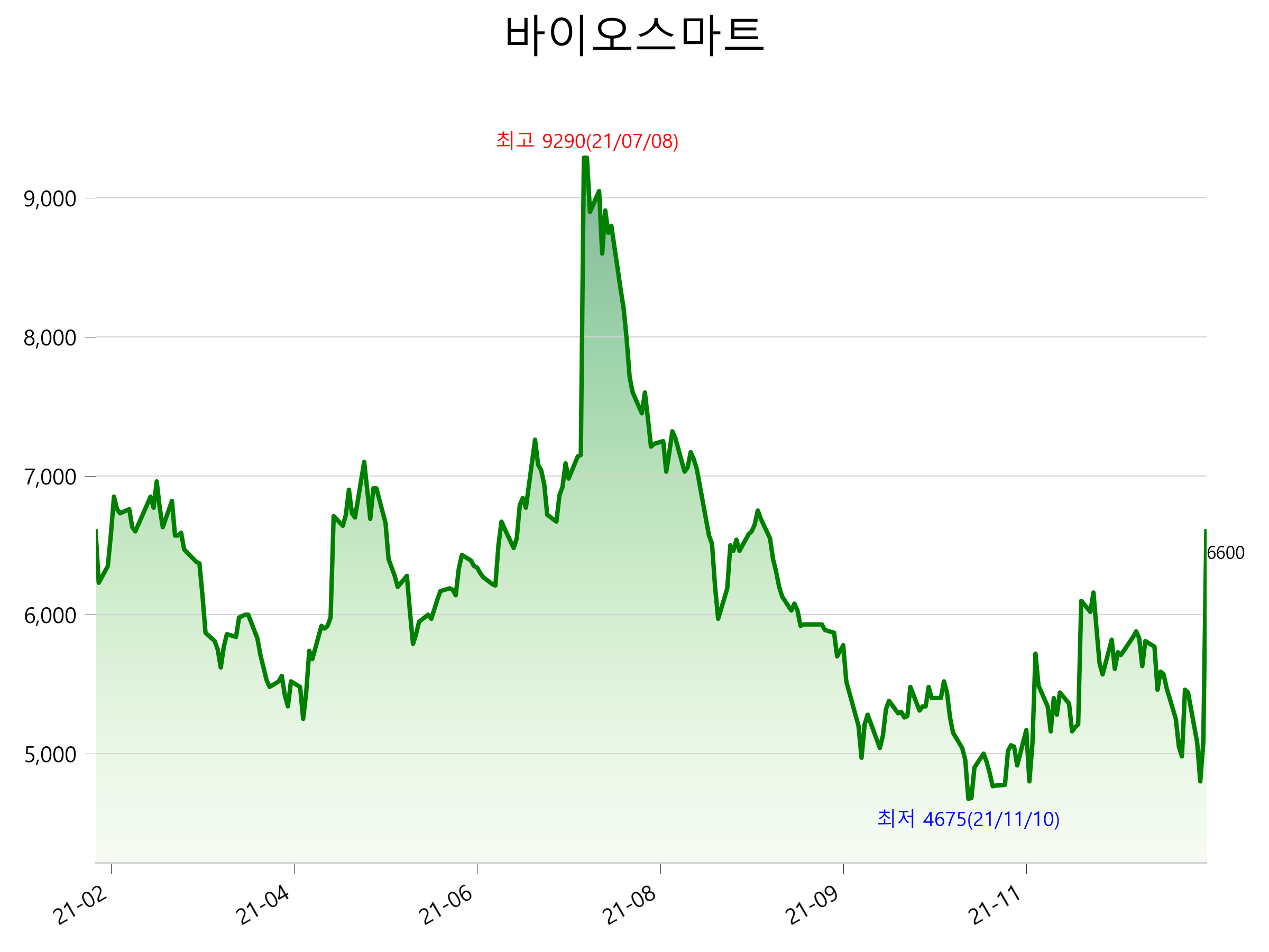  바이오스마트 주가 급등 이유