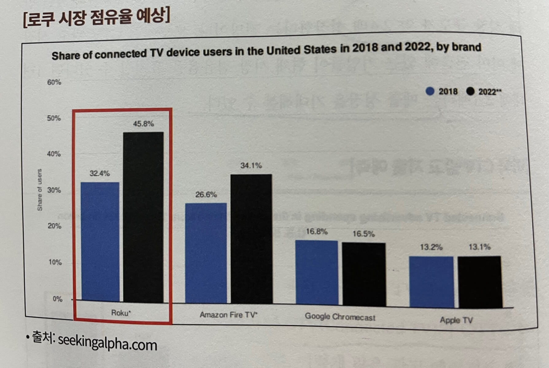 로쿠 시장 점유율 예상 그래프, 로쿠의 성장성을 예측하는 그래프입니다