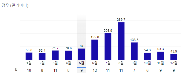 제주도-5월-날씨