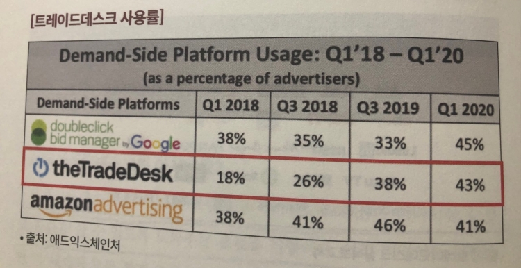 트레이드데스크 사용지표에 보면 2020년에 들어 구글45%&#44; 아마존41%과 비슷하게 43%를 유지하고 있다.