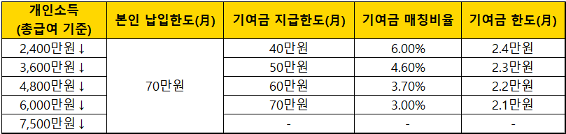 개인소득별-기여금-한도