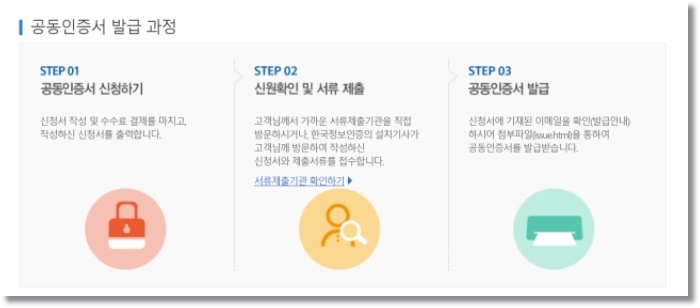  개인 범용 공동인증서(구 공인인증서) 발급 3가지 입니다.