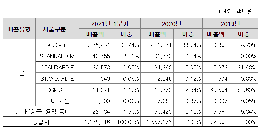  비상장기업 - 에스디바오이센서 (진단키트관련주) 지금의 매출실적 향후에도 유효할까?