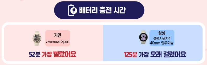 배터리 충전시간 성능비교