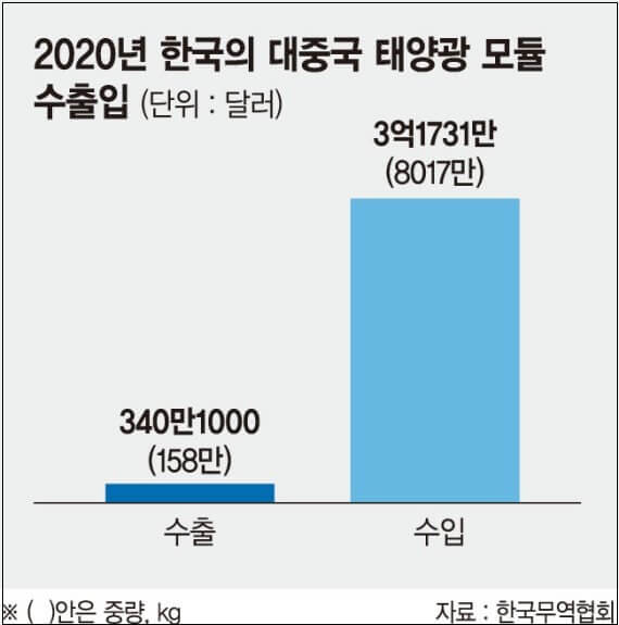  중국산 태양광·풍력 부품 통째로 들여오는 정부..."조공인가?"