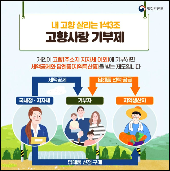  고향사랑기부제 기부금 세액공제 답례품 등 총정리