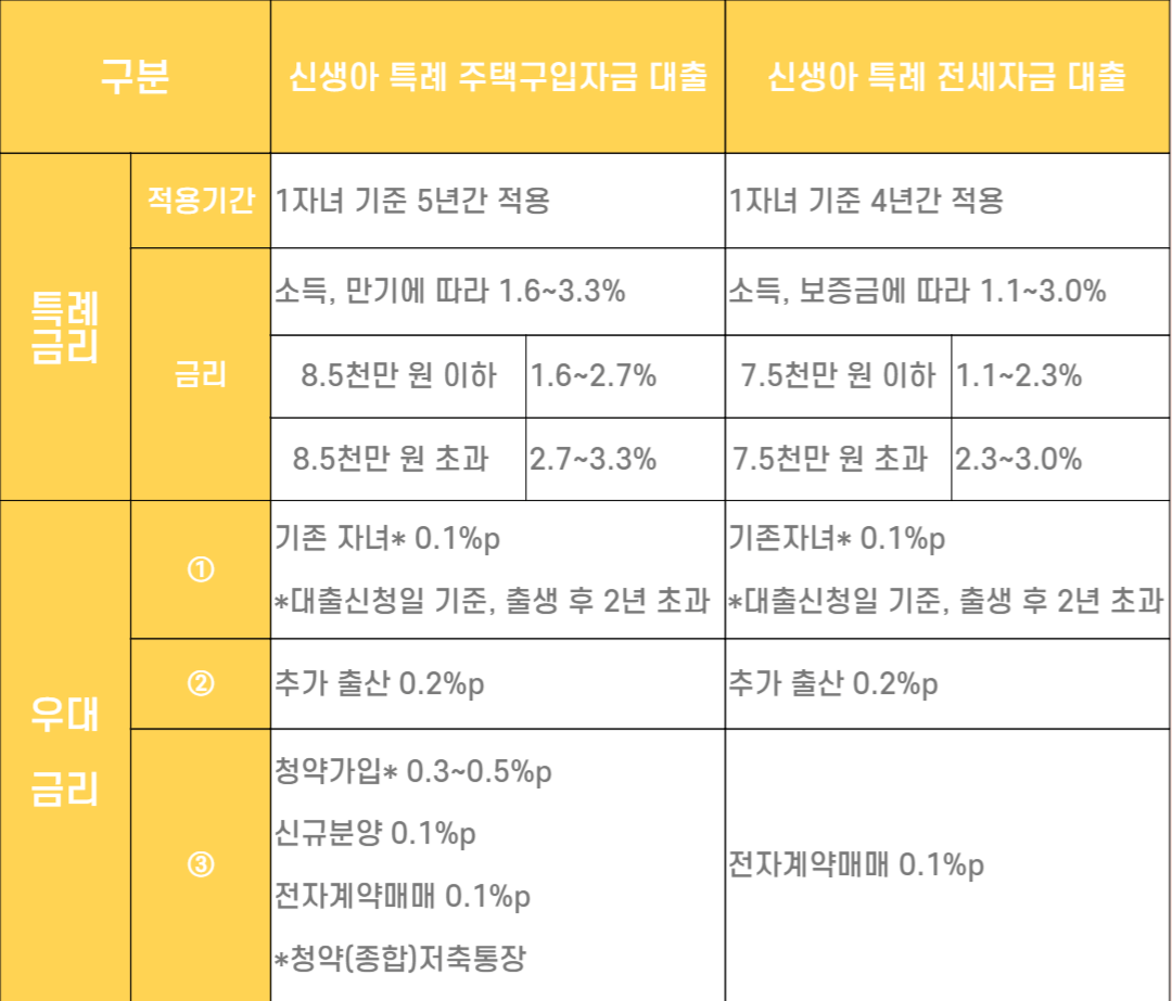 정부정책 신생아 특례대출 신청방법&#44; 조건&#44; 대상