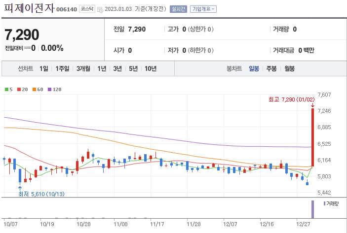 피제이전자 주가흐름