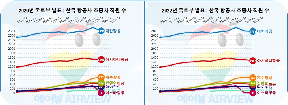 2020년-2022년-한국-항공사-조종사-직원수-비교-꺾은선-그래프