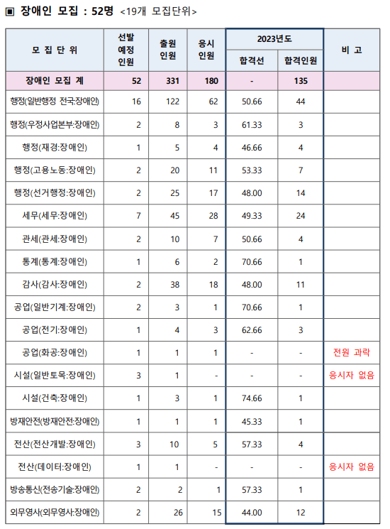 합격선(장애)