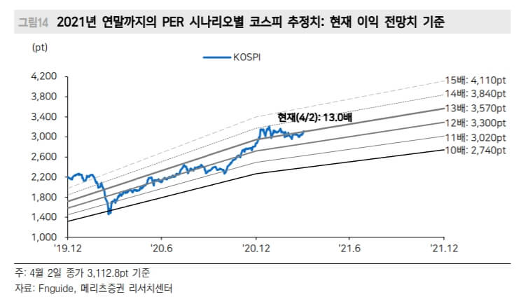 per대비 코스피 추정치