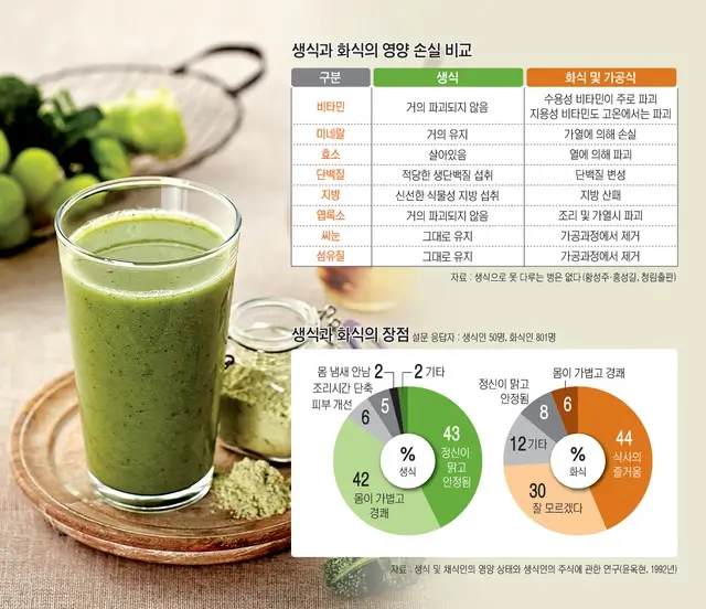  생식 음식의 놀라운 효과: 건강, 활력, 면역력 증진