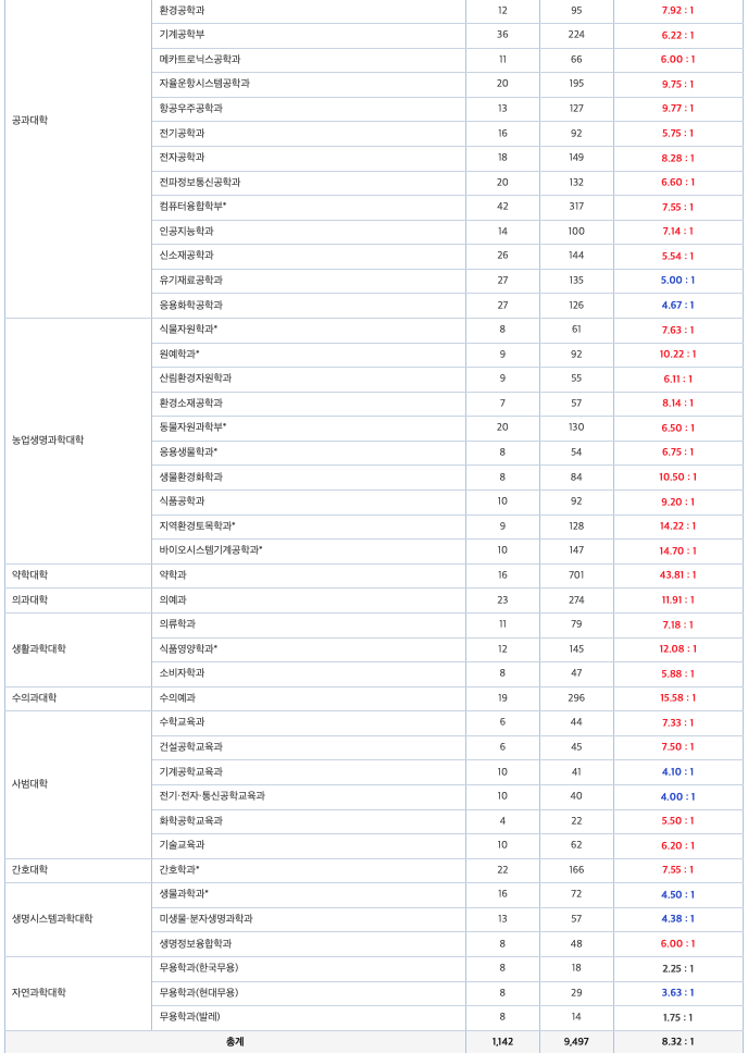 2024 충남대학교 수시경쟁률등급 최저입학시험 안내요약 4