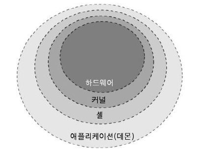  [정보보안기사] 15. 유닉스/리눅스 서버 보안 (출제율: 4.5%)