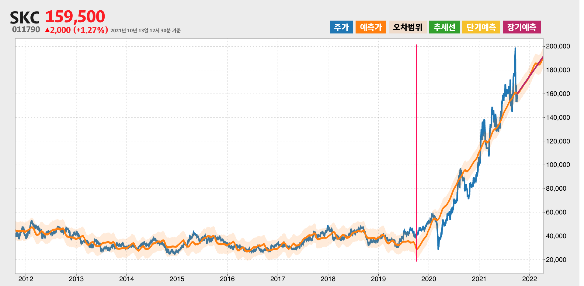 SKC 예측주가
