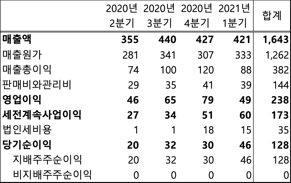 상신이디피 연간 실적