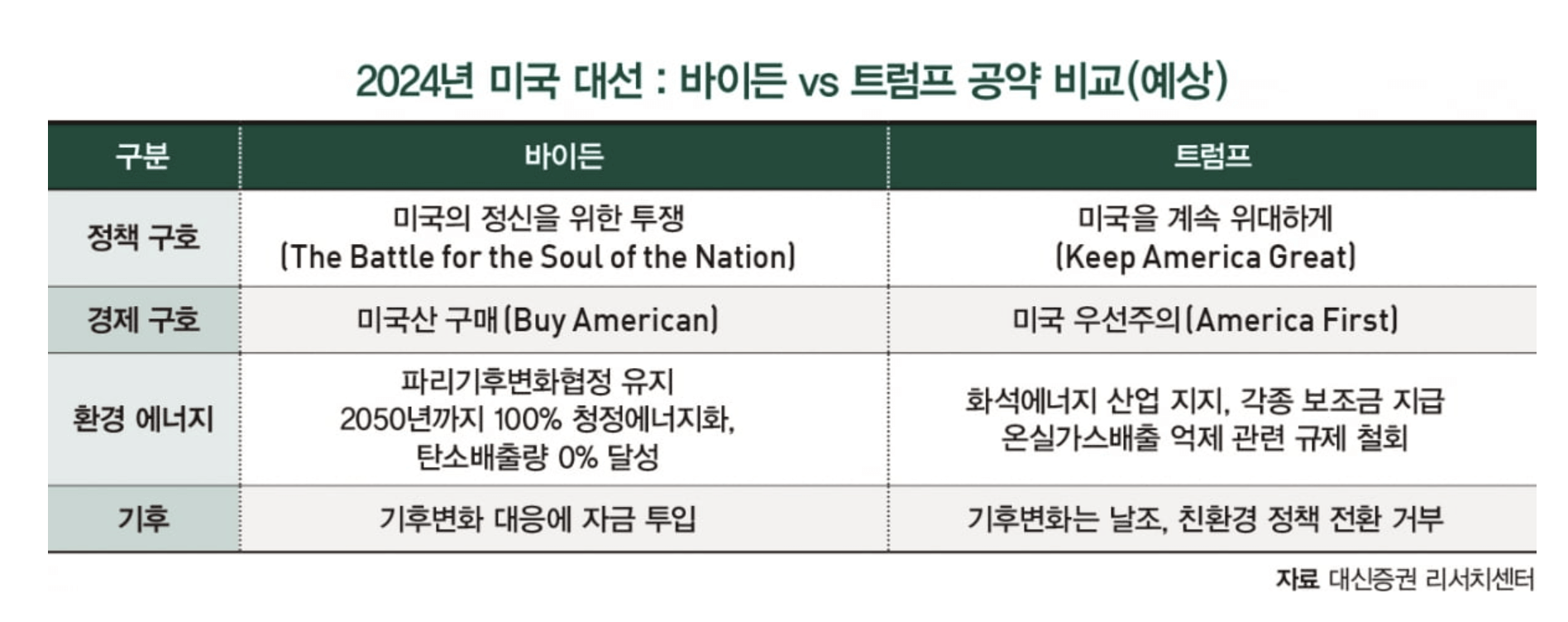 미국대선, 미국대선일정, 트럼프, 바이든, 트럼프공약, 바이든공약