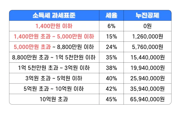종합소득세 환급금 지급일