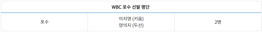2023-WBC-한국-대표-포수-명단