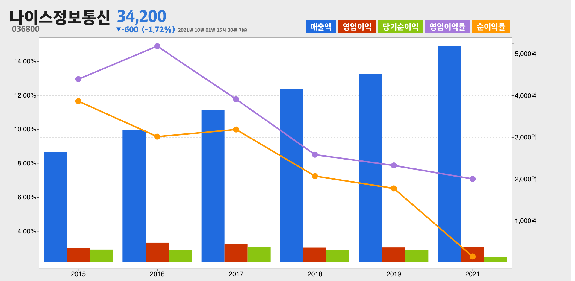 나이스정보통신 실적