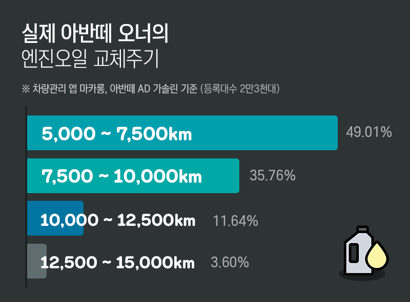 엔진오일 교환주기