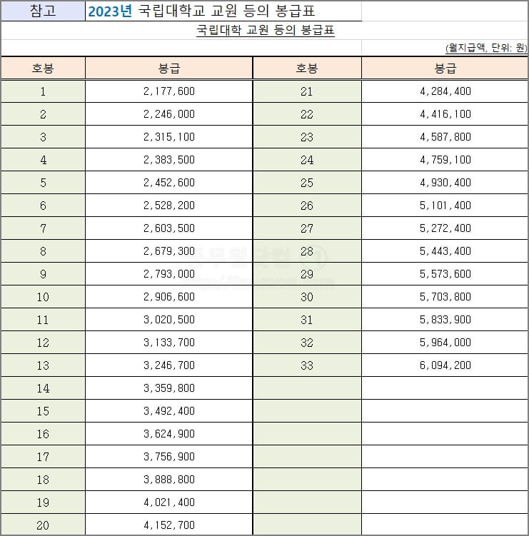 국립대학교 교원 봉급표 2023