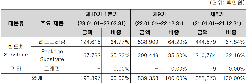 해성디에스 - 주요 사업 부문 및 제품 현황(2023년 1분기)