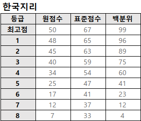 한국지리