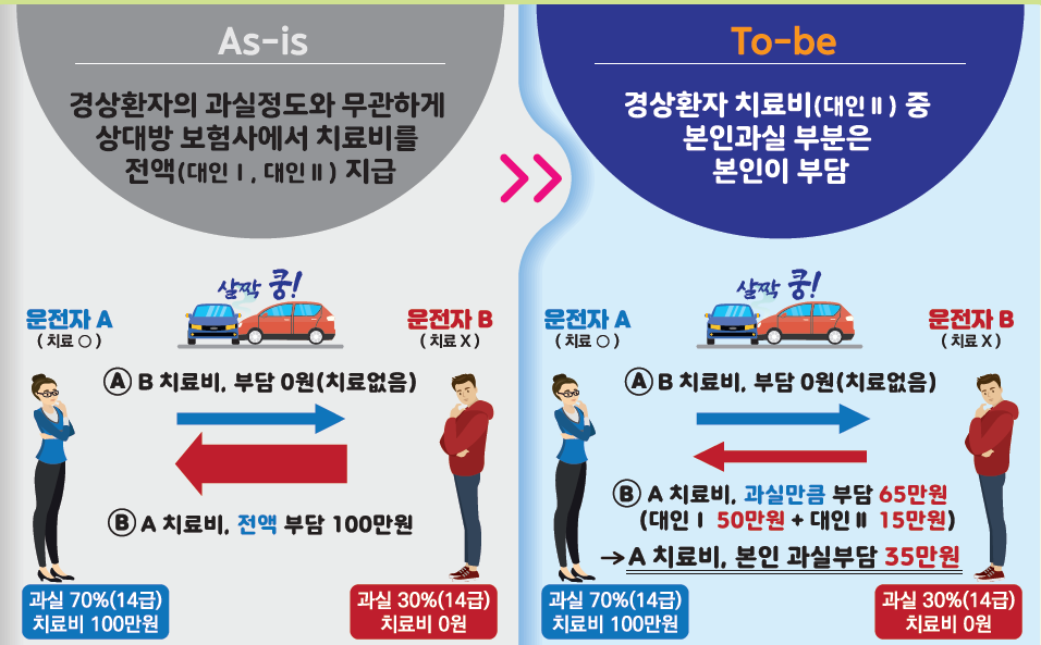 교통사고 경상환자 치료비 과실부담(2023년 적용)
