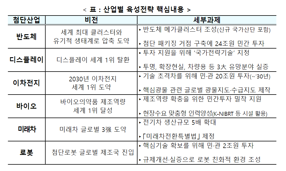 국가첨단산업단지 개발계획 후보지 종합요약(국가첨단산업벨트) 9