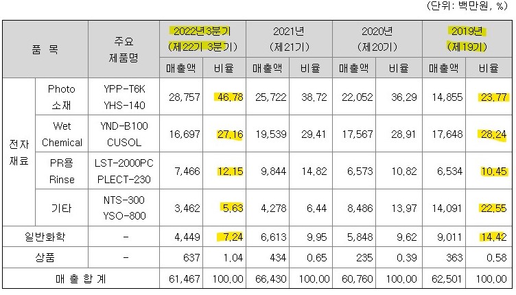 22년 3분기 기준(분기 보고서) 매출 현황- 포토 소재 46.78%&#44; 웻 케미칼 27.16%&#44; PR용 Rinse 12.15%- 총 매출액 61&#44;467 백만 원