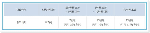 기업은행 주택담보대출 자격, 한도, 금리(고정,변동), 상환방식, 고객센터 전화번호 - 기업은행 주택담보대출 - 기업은행 주택담보대출 - 중도상환수수료, 부대비용 - ▶ 부대비용 기업은행 주택담보대출 자격, 한도, 금리(고정,변동), 상환방식, 고객센터 전화번호 - 기업은행 주택담보대출 - 기업은행 주택담보대출 - 중도상환수수료, 부대비용 - ▶ 부대비용