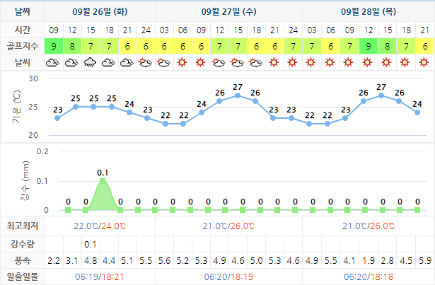 아난티남해 CC 날씨 0926