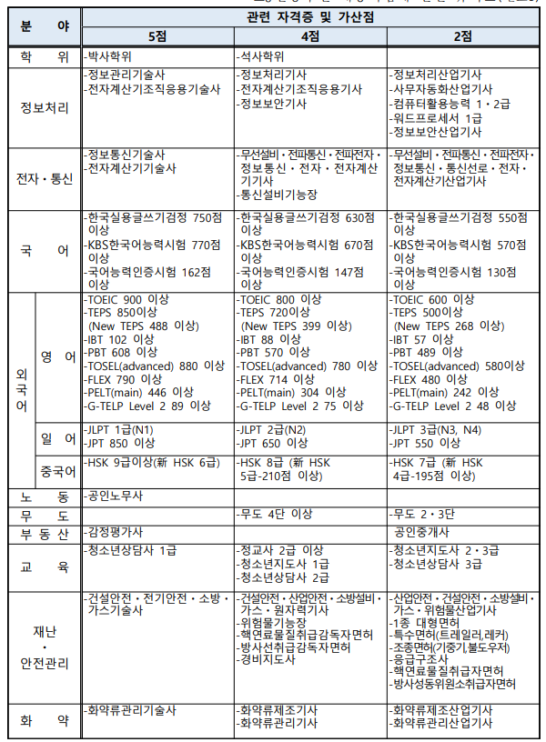 2023년 2차 경찰공무원 시험 가산점 항목