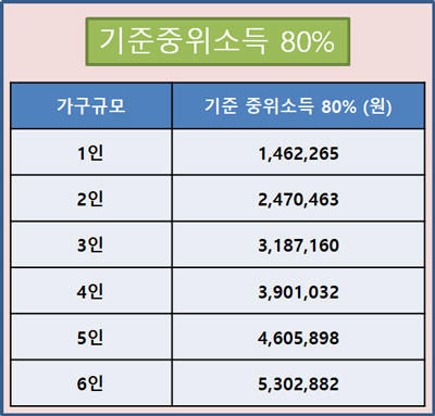 서울시 희망두배 청년통장 기준중위소득표 이미지
