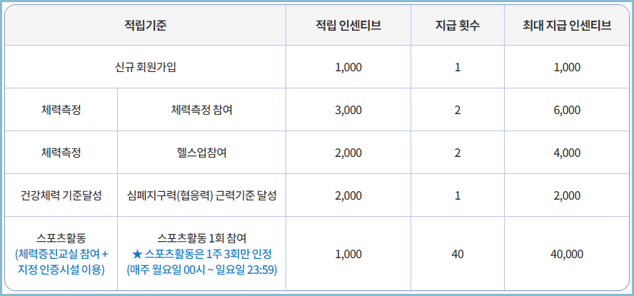 스포츠활동-인센티브-적립기준