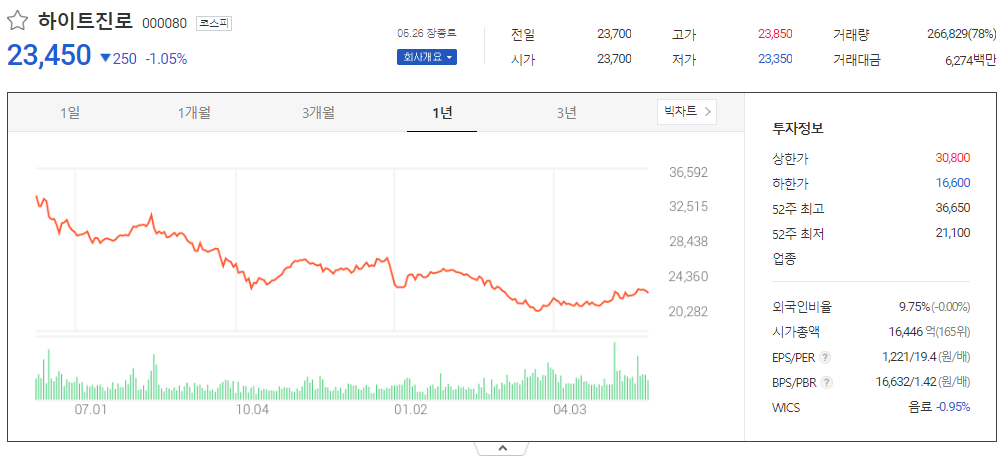 출처_다음증권_ 하이트진로│000080 _종목홈페이지