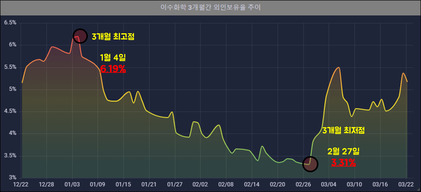 이수화학-3개월-외부유지율