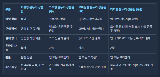 디지털 온누리 상품권 설명