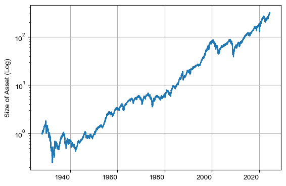 S&amp;P 500 (1928 ~ )