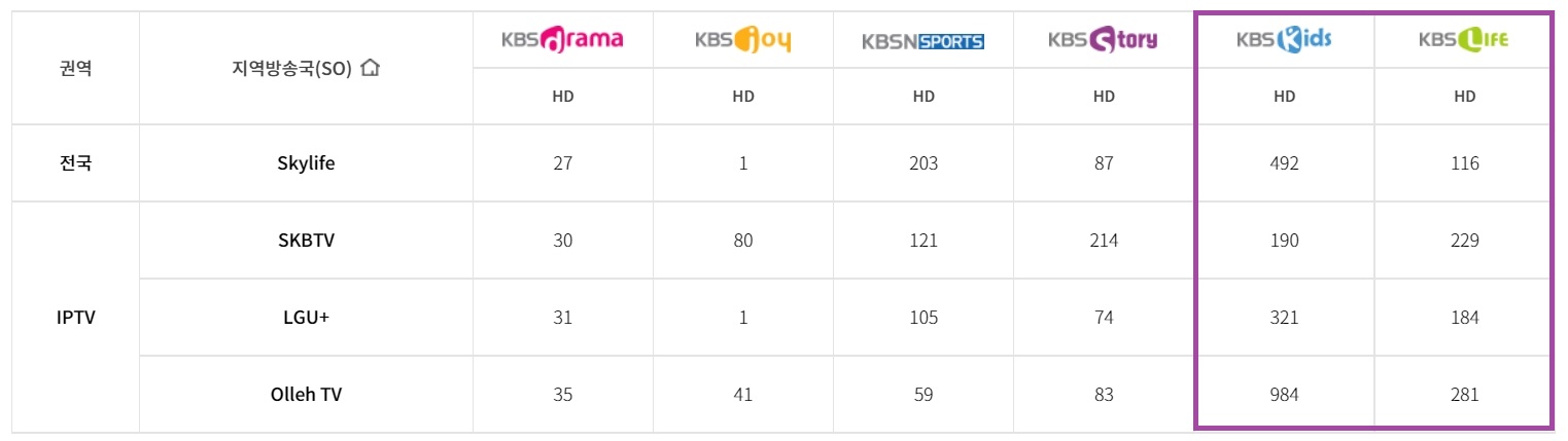 KBS KIDS KBS LIFE 채널번호