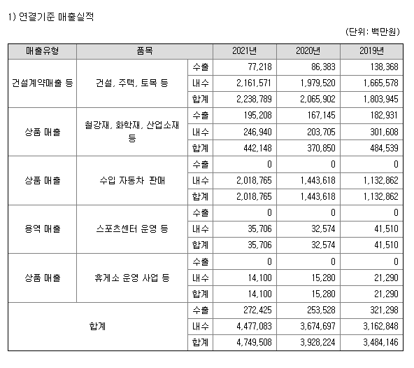 코오롱글로벌 사업별 매출 (출처 : DART 공시자료)