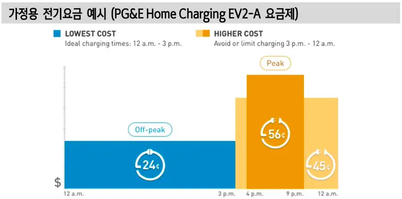 가정용 전기요금 예시(PG&E Home Charging EV2-A 요금제)