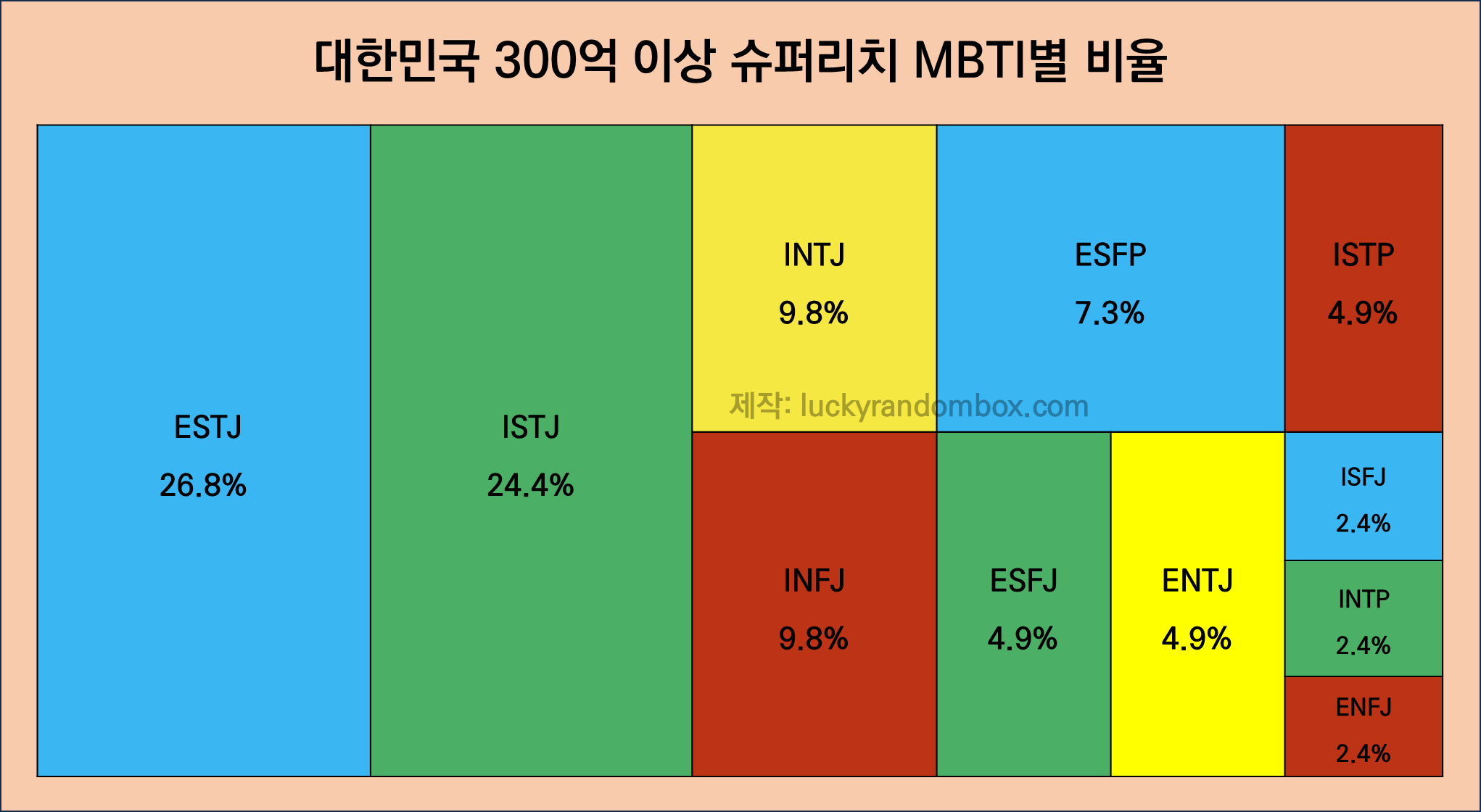 MBTI 부자 순위