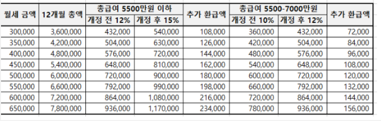  월세 세액 공제 준비물과 방법, 서류와 조건 (ft. 일용직, 프리랜서, 대학생, 백수)