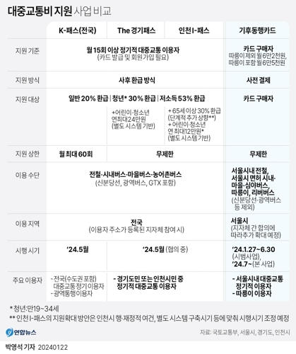 대중교통지원사업비교 차트